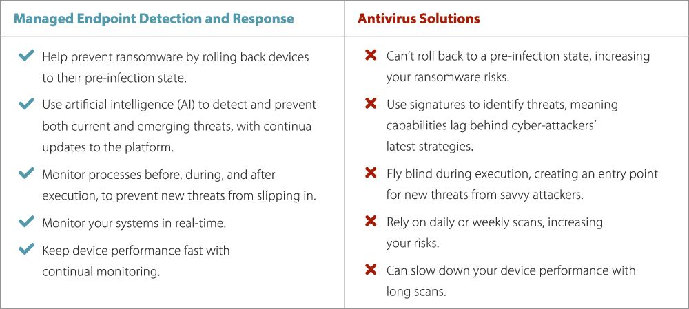 EDR Antivirus Chart