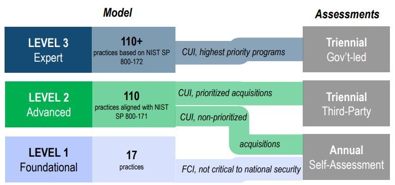 the cmmc 2 model