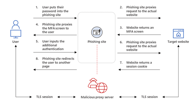 dual authentication infographic