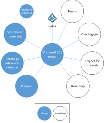 visualization of m365 groups